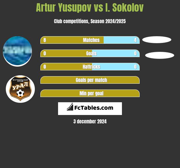 Artur Jusupow vs I. Sokolov h2h player stats