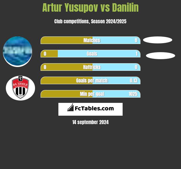 Artur Jusupow vs Danilin h2h player stats