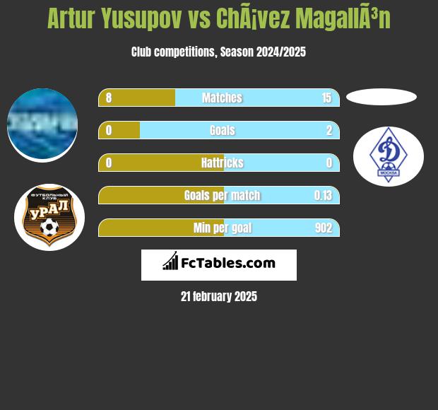 Artur Jusupow vs ChÃ¡vez MagallÃ³n h2h player stats