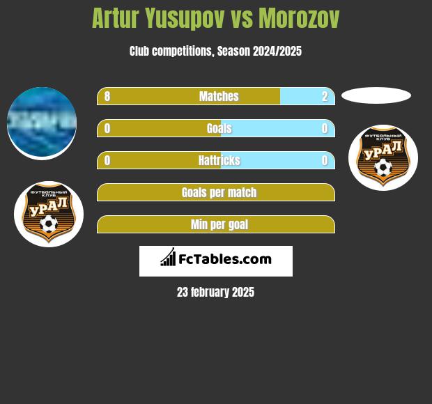 Artur Yusupov vs Morozov h2h player stats