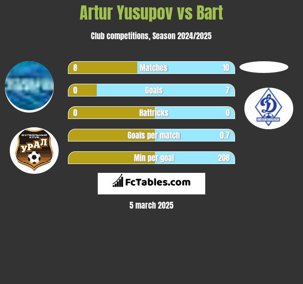 Artur Jusupow vs Bart h2h player stats