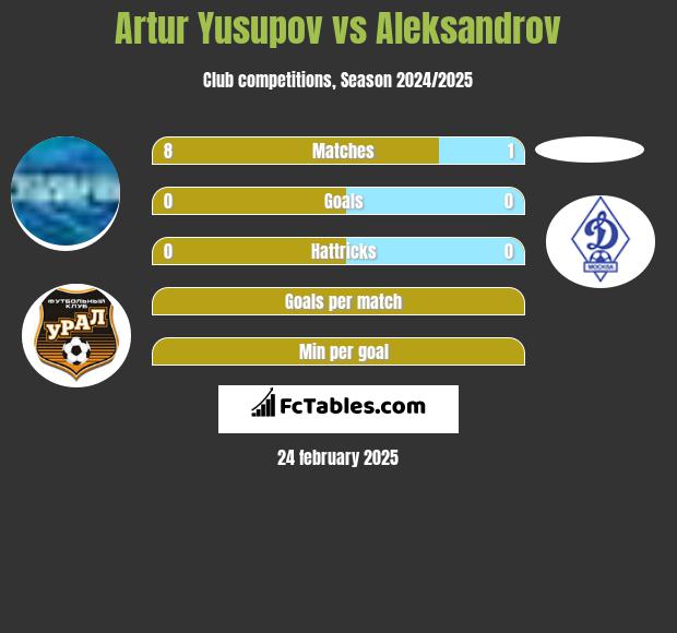 Artur Jusupow vs Aleksandrov h2h player stats