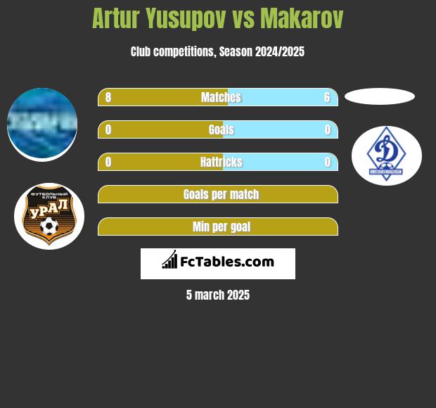 Artur Jusupow vs Makarov h2h player stats