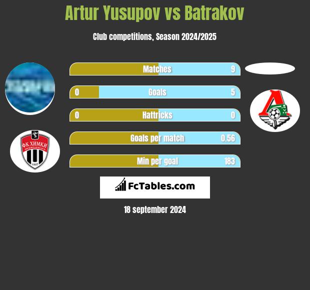 Artur Jusupow vs Batrakov h2h player stats