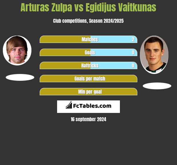 Arturas Zulpa vs Egidijus Vaitkunas h2h player stats