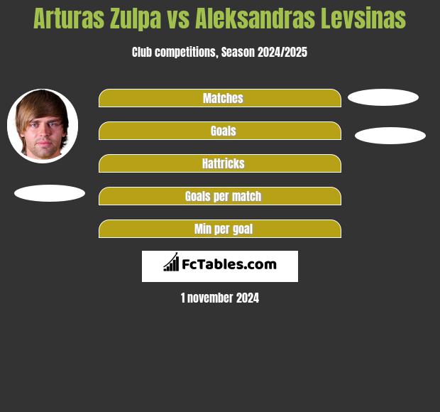 Arturas Zulpa vs Aleksandras Levsinas h2h player stats