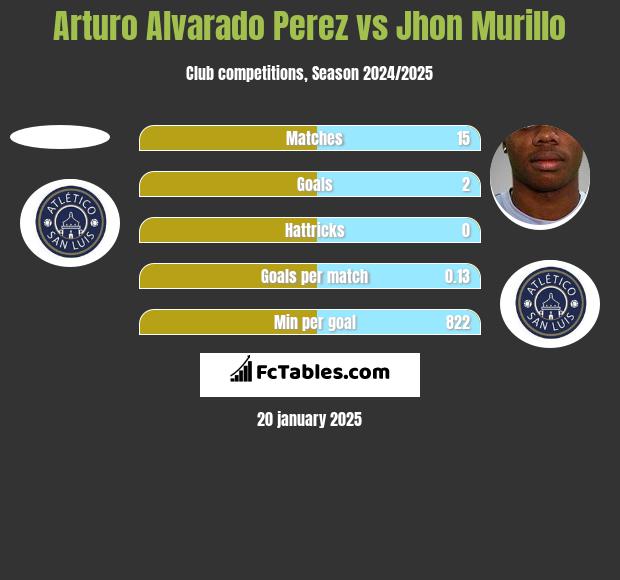 Arturo Alvarado Perez vs Jhon Murillo h2h player stats