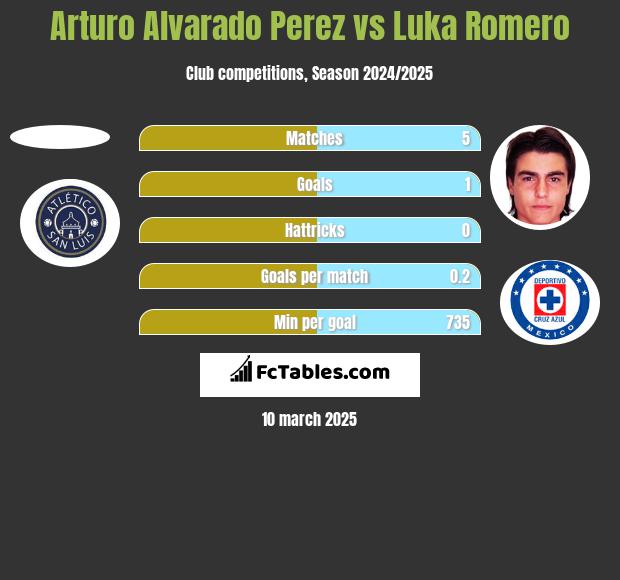 Arturo Alvarado Perez vs Luka Romero h2h player stats