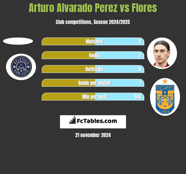 Arturo Alvarado Perez vs Flores h2h player stats