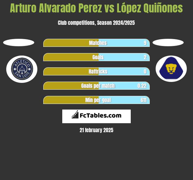 Arturo Alvarado Perez vs López Quiñones h2h player stats