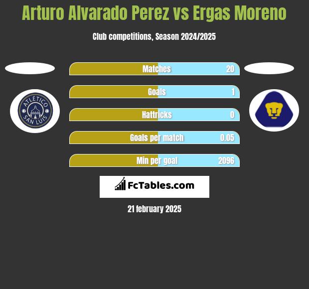 Arturo Alvarado Perez vs Ergas Moreno h2h player stats