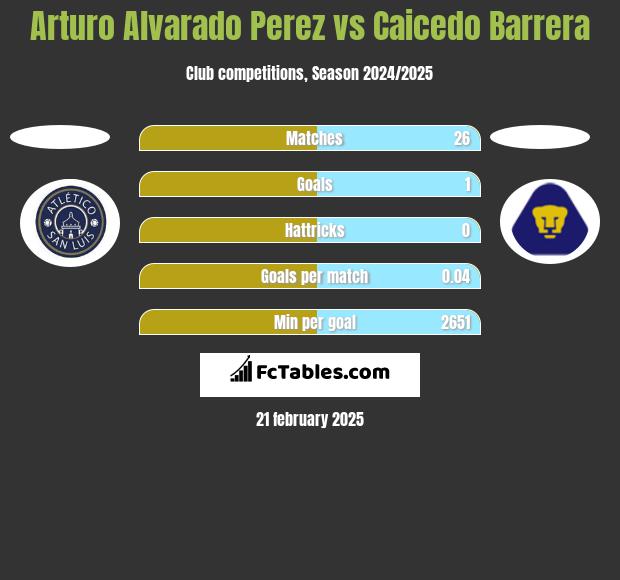 Arturo Alvarado Perez vs Caicedo Barrera h2h player stats