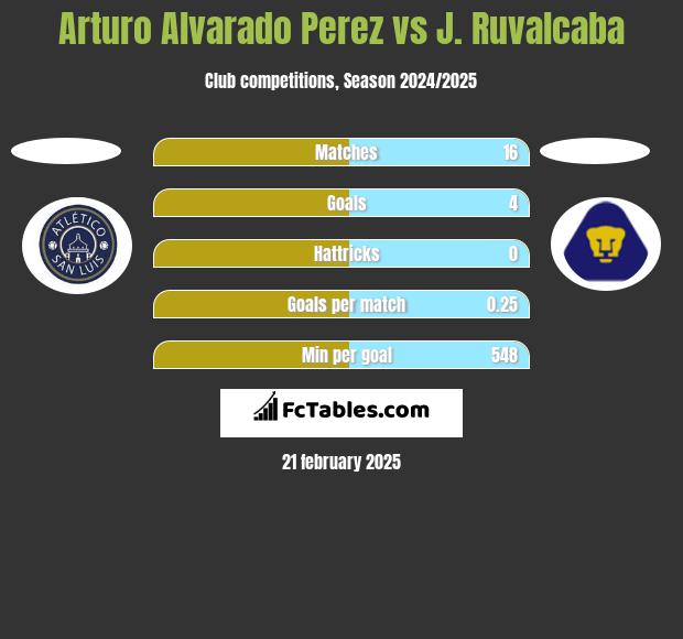 Arturo Alvarado Perez vs J. Ruvalcaba h2h player stats