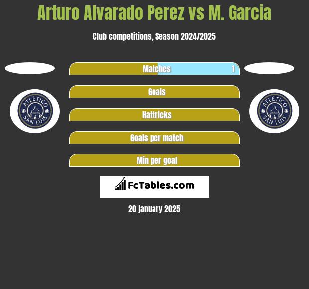 Arturo Alvarado Perez vs M. Garcia h2h player stats