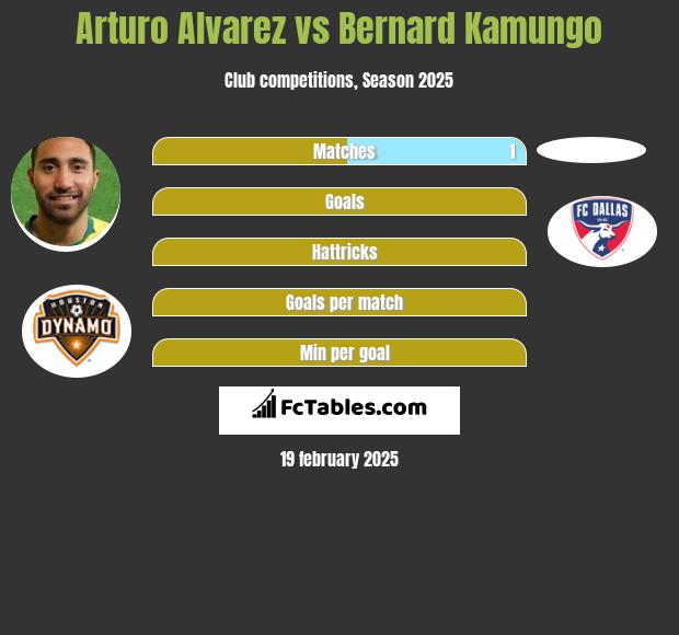 Arturo Alvarez vs Bernard Kamungo h2h player stats