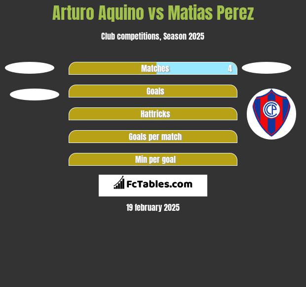 Arturo Aquino vs Matias Perez h2h player stats