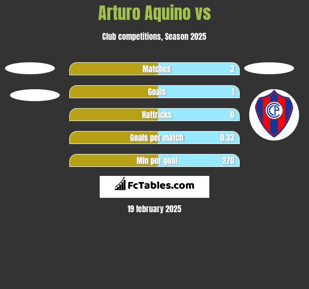 Arturo Aquino vs  h2h player stats