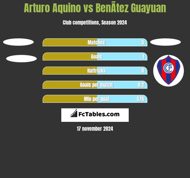 Arturo Aquino vs BenÃ­tez Guayuan h2h player stats