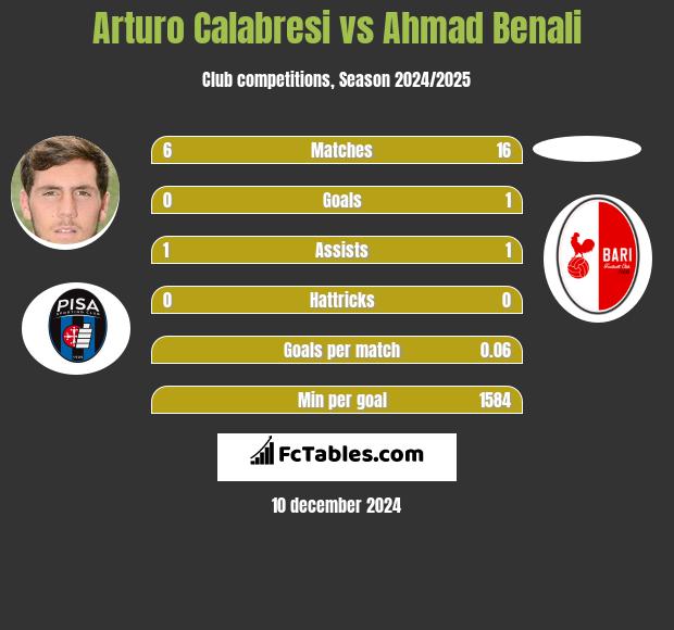 Arturo Calabresi vs Ahmad Benali h2h player stats