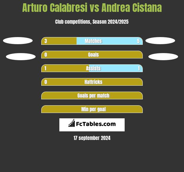 Arturo Calabresi vs Andrea Cistana h2h player stats