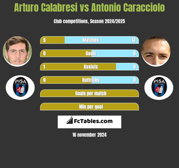 Arturo Calabresi vs Antonio Caracciolo h2h player stats