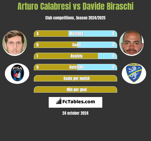 Arturo Calabresi vs Davide Biraschi h2h player stats