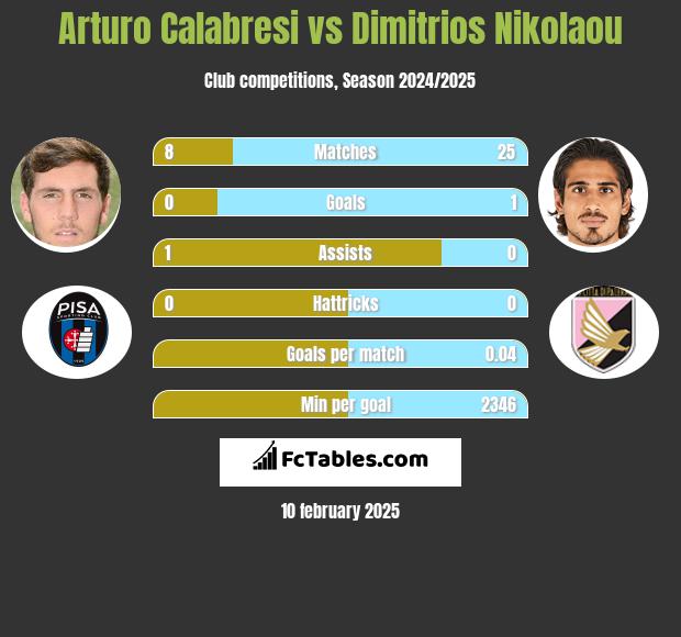 Arturo Calabresi vs Dimitrios Nikolaou h2h player stats