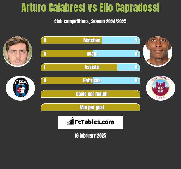 Arturo Calabresi vs Elio Capradossi h2h player stats