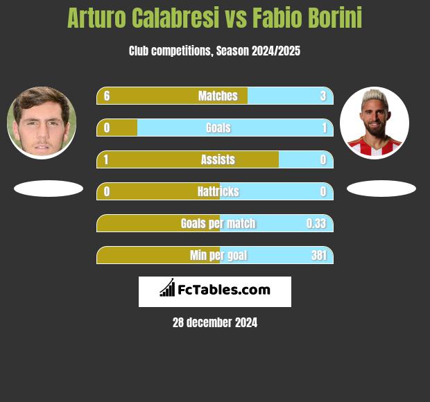 Arturo Calabresi vs Fabio Borini h2h player stats