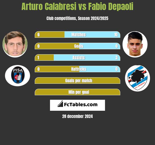 Arturo Calabresi vs Fabio Depaoli h2h player stats