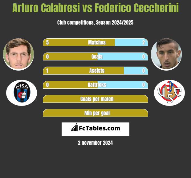 Arturo Calabresi vs Federico Ceccherini h2h player stats