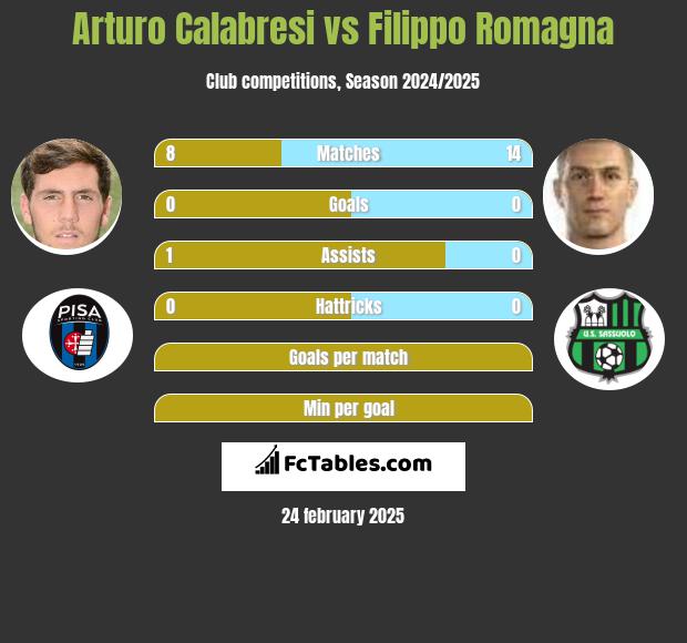 Arturo Calabresi vs Filippo Romagna h2h player stats