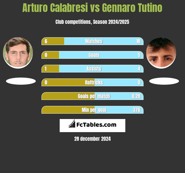 Arturo Calabresi vs Gennaro Tutino h2h player stats