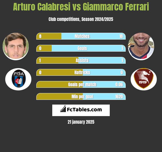 Arturo Calabresi vs Giammarco Ferrari h2h player stats