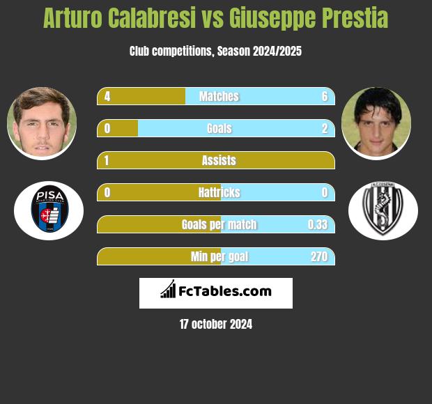 Arturo Calabresi vs Giuseppe Prestia h2h player stats