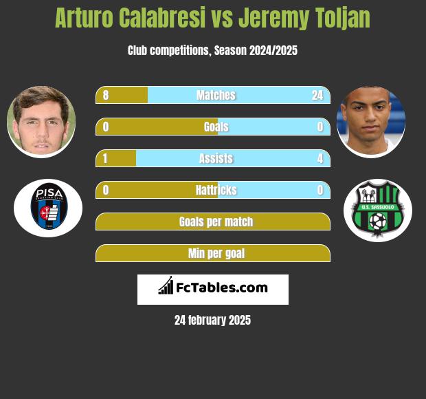 Arturo Calabresi vs Jeremy Toljan h2h player stats