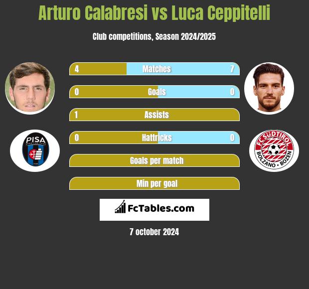 Arturo Calabresi vs Luca Ceppitelli h2h player stats