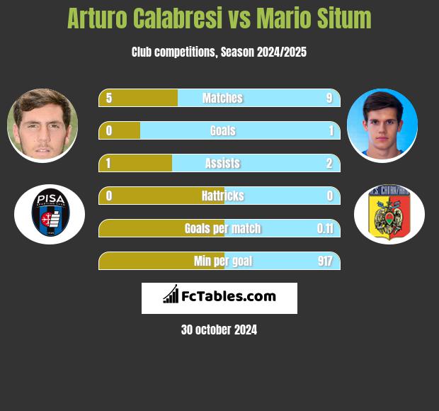 Arturo Calabresi vs Mario Situm h2h player stats