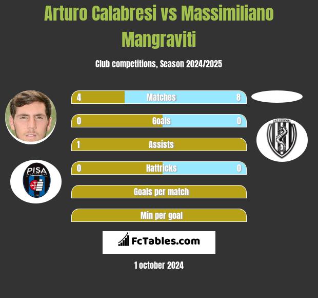 Arturo Calabresi vs Massimiliano Mangraviti h2h player stats