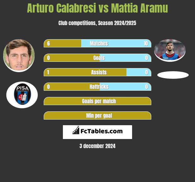 Arturo Calabresi vs Mattia Aramu h2h player stats