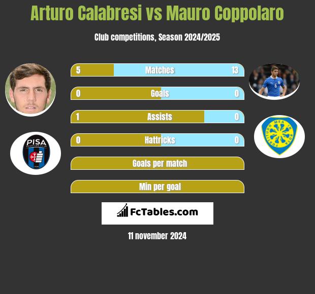 Arturo Calabresi vs Mauro Coppolaro h2h player stats