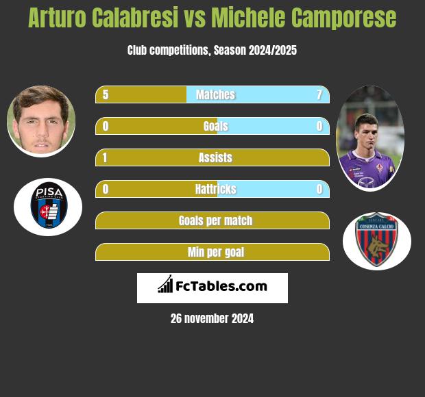 Arturo Calabresi vs Michele Camporese h2h player stats