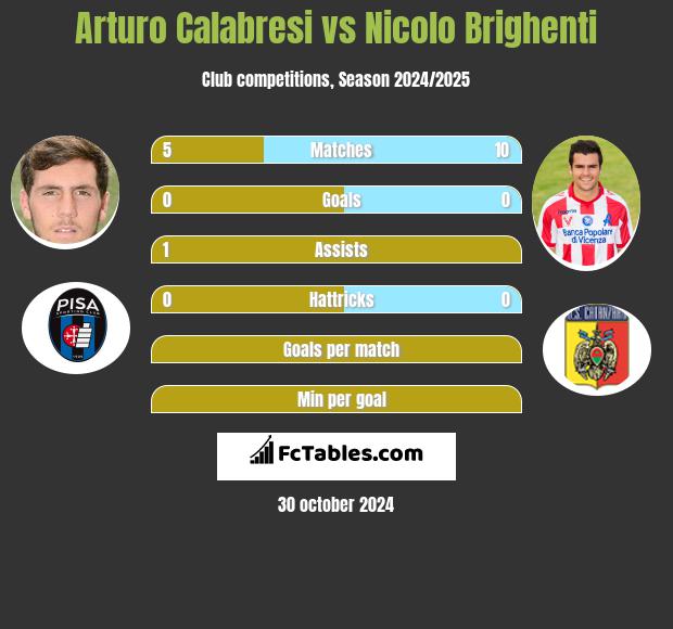 Arturo Calabresi vs Nicolo Brighenti h2h player stats