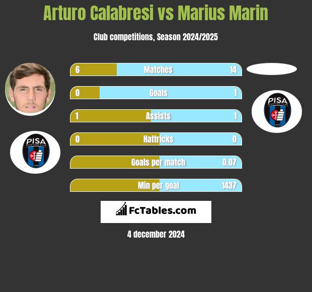 Arturo Calabresi vs Marius Marin h2h player stats