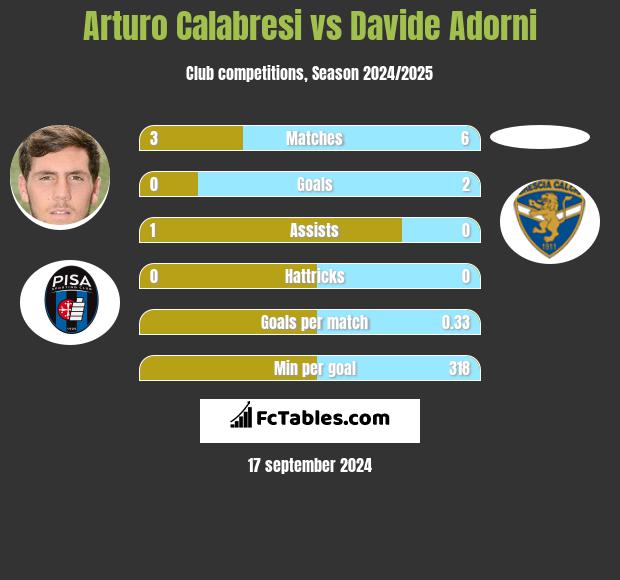 Arturo Calabresi vs Davide Adorni h2h player stats