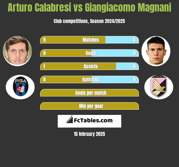 Arturo Calabresi vs Giangiacomo Magnani h2h player stats