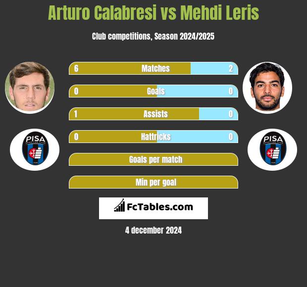 Arturo Calabresi vs Mehdi Leris h2h player stats