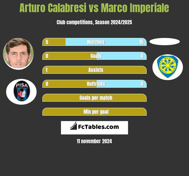 Arturo Calabresi vs Marco Imperiale h2h player stats