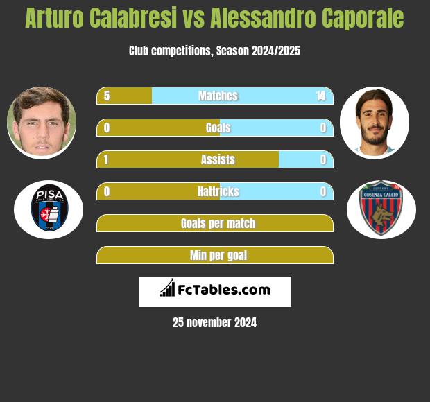 Arturo Calabresi vs Alessandro Caporale h2h player stats