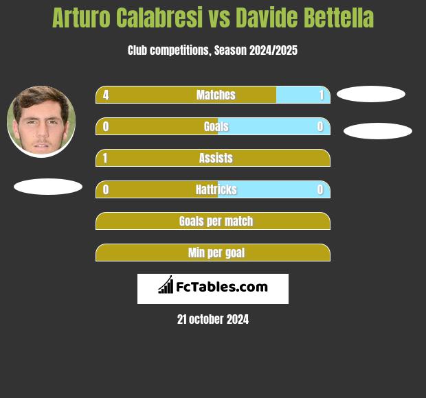 Arturo Calabresi vs Davide Bettella h2h player stats